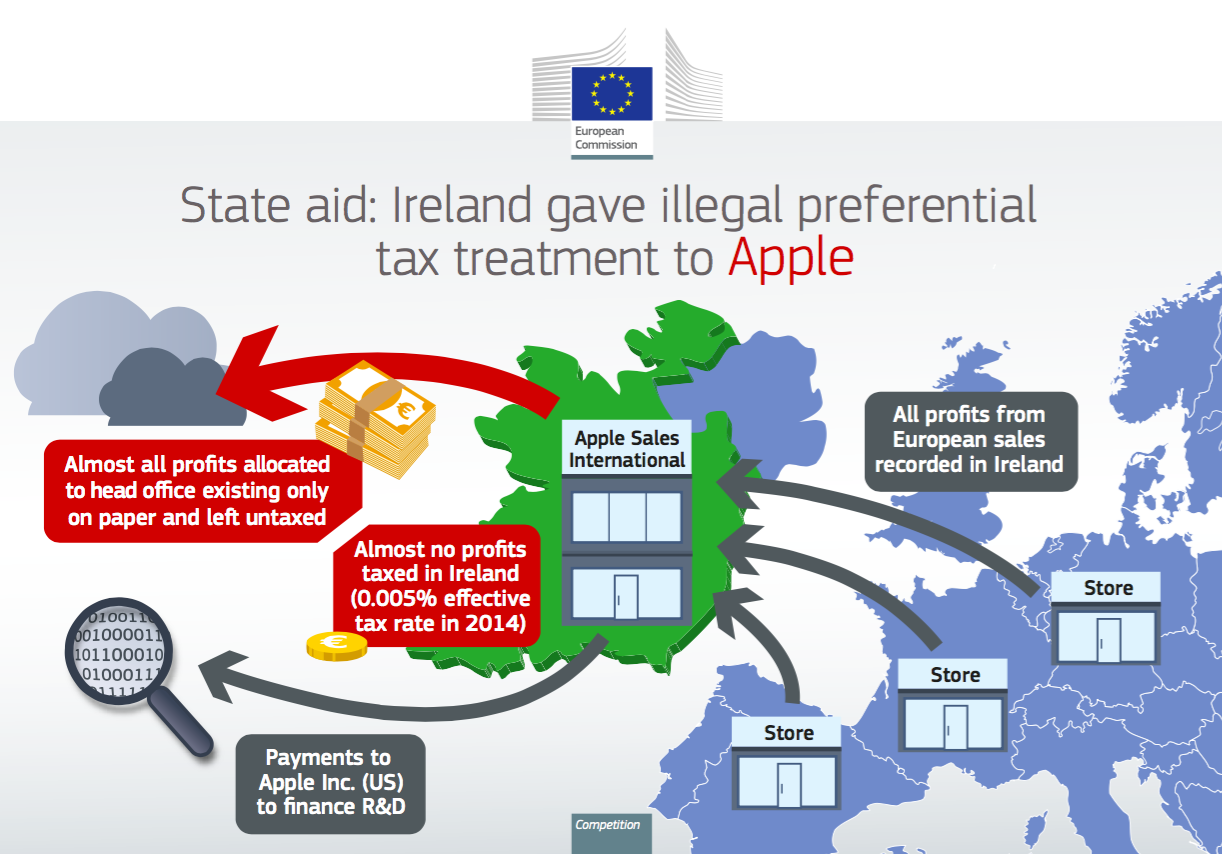 Apple ordered to pay over $19b in Irish taxes